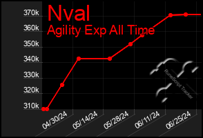 Total Graph of Nval