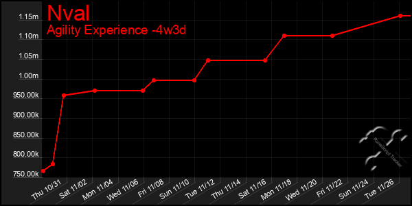 Last 31 Days Graph of Nval