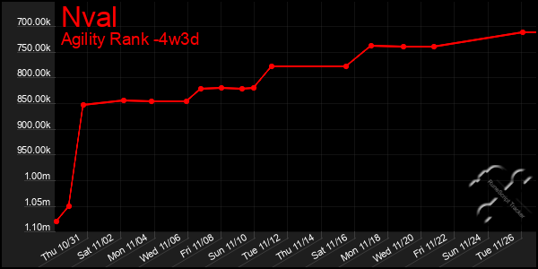 Last 31 Days Graph of Nval