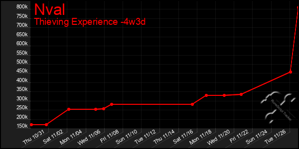 Last 31 Days Graph of Nval