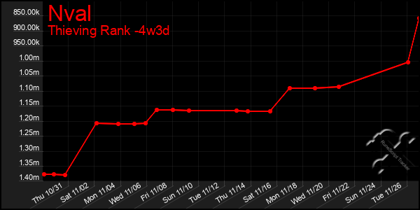 Last 31 Days Graph of Nval