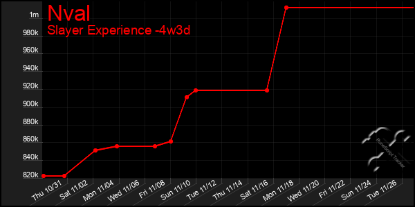 Last 31 Days Graph of Nval