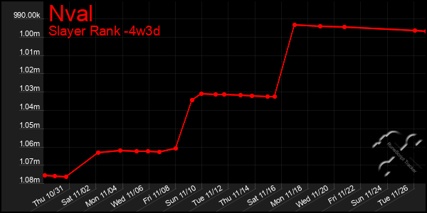 Last 31 Days Graph of Nval