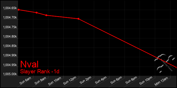 Last 24 Hours Graph of Nval