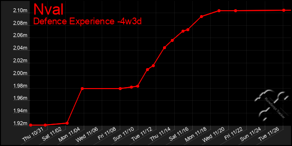 Last 31 Days Graph of Nval