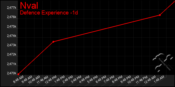 Last 24 Hours Graph of Nval