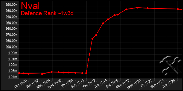 Last 31 Days Graph of Nval