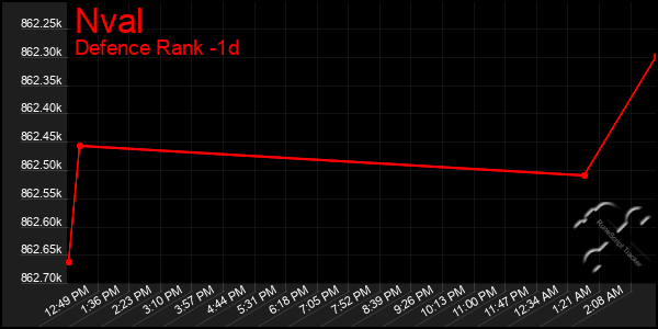 Last 24 Hours Graph of Nval