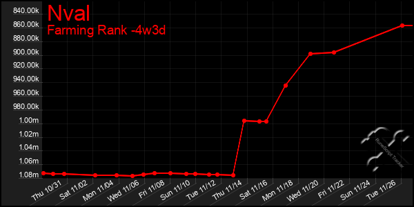 Last 31 Days Graph of Nval