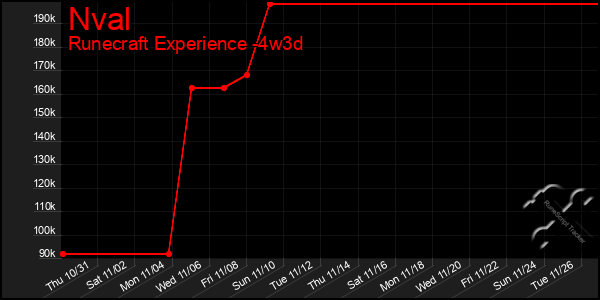 Last 31 Days Graph of Nval