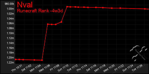 Last 31 Days Graph of Nval