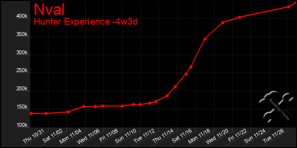 Last 31 Days Graph of Nval