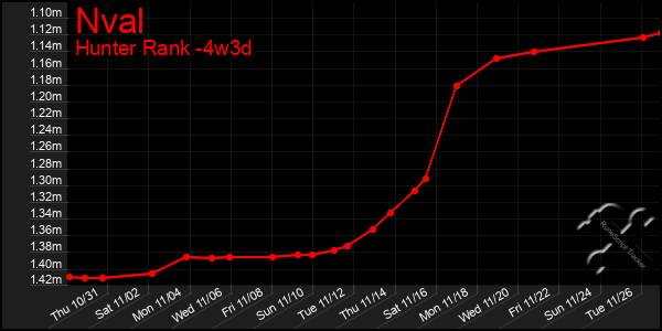 Last 31 Days Graph of Nval