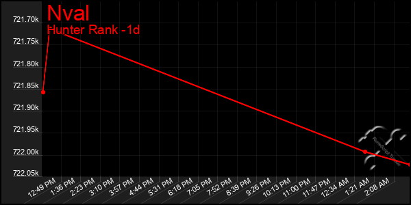 Last 24 Hours Graph of Nval