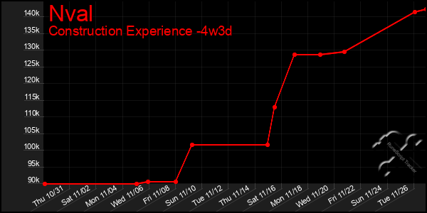 Last 31 Days Graph of Nval