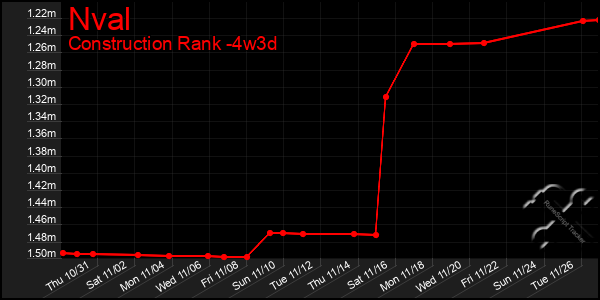 Last 31 Days Graph of Nval