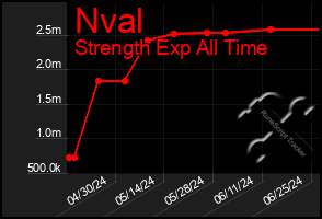 Total Graph of Nval