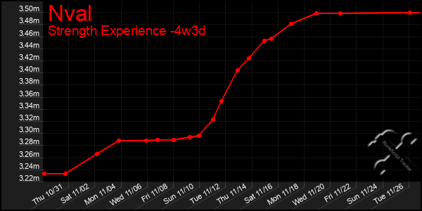 Last 31 Days Graph of Nval