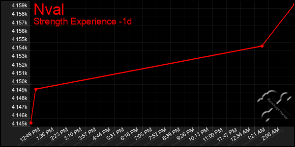 Last 24 Hours Graph of Nval