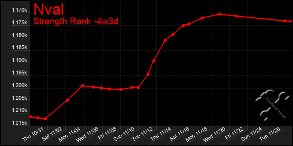 Last 31 Days Graph of Nval