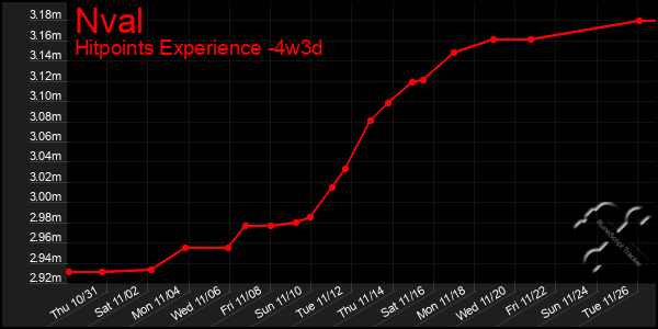 Last 31 Days Graph of Nval