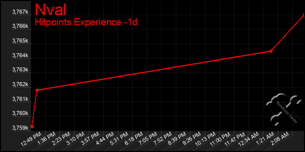 Last 24 Hours Graph of Nval