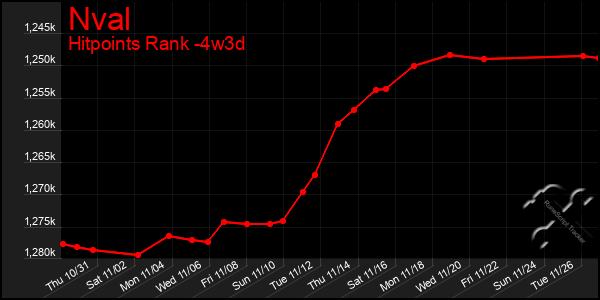 Last 31 Days Graph of Nval