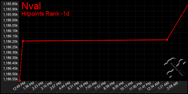 Last 24 Hours Graph of Nval