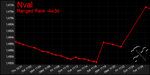 Last 31 Days Graph of Nval