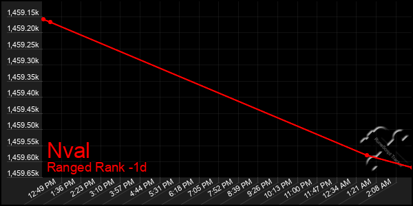 Last 24 Hours Graph of Nval