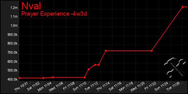 Last 31 Days Graph of Nval