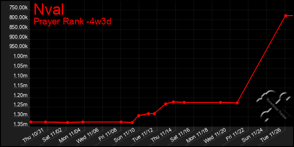 Last 31 Days Graph of Nval