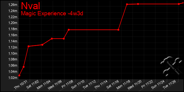 Last 31 Days Graph of Nval