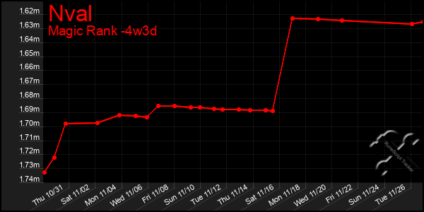 Last 31 Days Graph of Nval