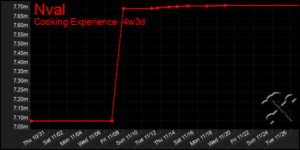 Last 31 Days Graph of Nval