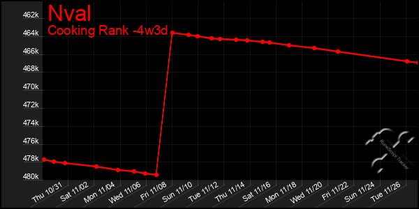 Last 31 Days Graph of Nval