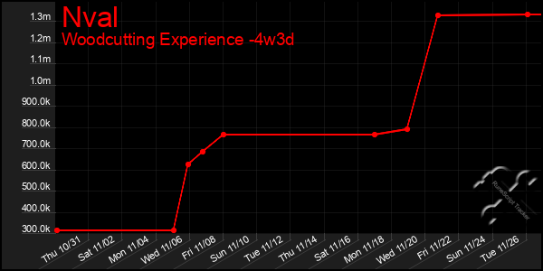 Last 31 Days Graph of Nval