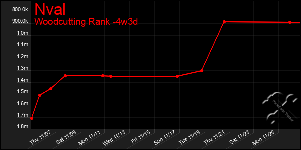 Last 31 Days Graph of Nval