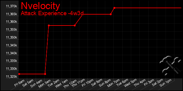 Last 31 Days Graph of Nvelocity