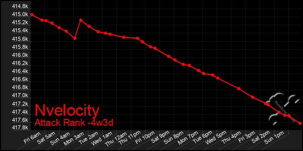 Last 31 Days Graph of Nvelocity