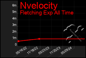 Total Graph of Nvelocity