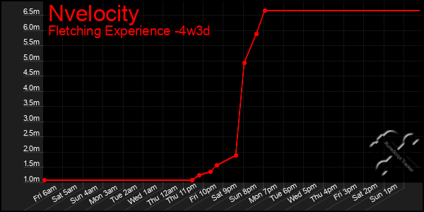 Last 31 Days Graph of Nvelocity