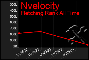 Total Graph of Nvelocity