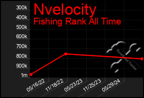 Total Graph of Nvelocity