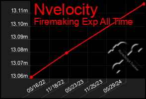 Total Graph of Nvelocity