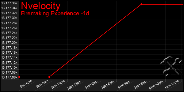 Last 24 Hours Graph of Nvelocity