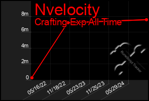 Total Graph of Nvelocity