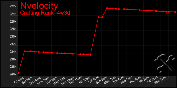 Last 31 Days Graph of Nvelocity