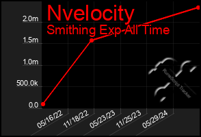 Total Graph of Nvelocity