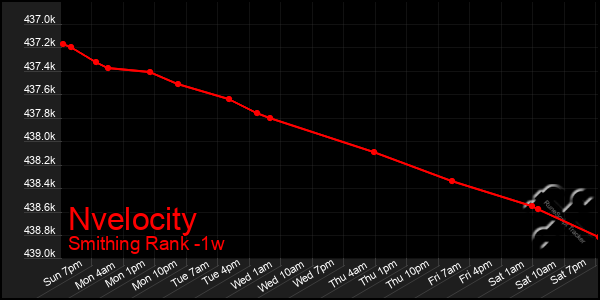 Last 7 Days Graph of Nvelocity